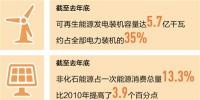 光伏、風電、水電發(fā)電裝機容量全球居首 我國清潔能源持續(xù)擴容