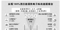 美科研人員發(fā)布“可再生能源路線(xiàn)圖”認(rèn)為——2050年，139個(gè)國(guó)家可100%用上清潔電