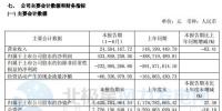 扭虧為盈！上半年華銳風(fēng)電凈利4.34億元 同比增188.77%