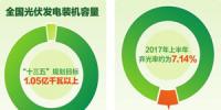 光伏發(fā)電躋身“億千瓦”陣營(yíng) 發(fā)展呈增速態(tài)勢(shì)