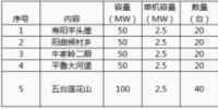 招標 | 晉能壽陽羊頭崖、朔城區(qū)牛家?guī)X二期等共計300MW風電項目<font color=