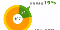 2017年8月組織市場(chǎng)化交易107億千瓦時(shí)