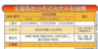 還不清楚自己所屬地區(qū)光伏補(bǔ)貼的請戳進(jìn)來！這里有最全全國各地分布式光伏補(bǔ)貼的指南！