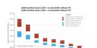 【數(shù)據(jù)】美國新建大型光伏電站已提前3年實(shí)現(xiàn)成本下降目標(biāo)！