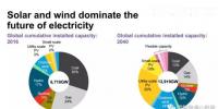 預(yù)測(cè)】2040年風(fēng)電光伏在全球發(fā)電占多大比例？IEA說(shuō)16%；BNEF說(shuō)34%