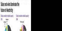2040年風(fēng)電光伏在全球發(fā)電占多大比例？IEA說16%；BNEF說34%