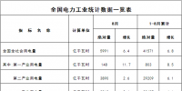 國家能源局發(fā)布1-8月份全國電力工業(yè)統(tǒng)計(jì)數(shù)據(jù)