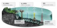 離岸風電成全球<font color=