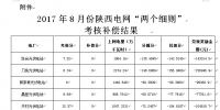 2017年8月份陜西電網(wǎng)“兩個細則”考核補償情況（光伏）