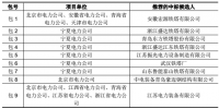 國(guó)網(wǎng)2017年輸電線(xiàn)路材料新增批次集中招標(biāo)活動(dòng)中標(biāo)候選人