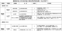 湖南省電力交易市場(chǎng)主體信用評(píng)價(jià)管理工作暫行辦法征求意見(jiàn)