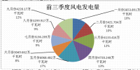 內(nèi)蒙古二連浩特市前三季度風電發(fā)電量35709.759萬千瓦時 同比增長10.3%