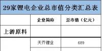 盤點29家百億動力電池相關企業(yè) 比亞迪1個頂8個