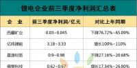 鵬輝、新宙邦、欣旺達等11家鋰電上市公司三季報八成預喜，億緯鋰能凈利最高，科恒大幅增長