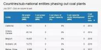 名單來了：全球已經(jīng)有11個國家、12個地區(qū)（城市）決定放棄煤電！