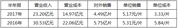 2018年是單晶年？協(xié)鑫、晶科、隆基：行業(yè)標(biāo)桿各有“錢”路