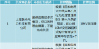 國網(wǎng)浙江2017年第八批供應(yīng)商不良行為處理結(jié)果公告