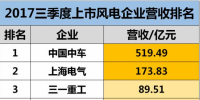 最高營收519.49億元！中車、上氣、金風(fēng)、龍源等34家上市風(fēng)電企業(yè)三季度業(yè)績排名！