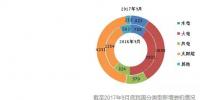 截至2017年9月底全國(guó)風(fēng)、光等分技術(shù)類型新增裝機(jī)情況及各省對(duì)比