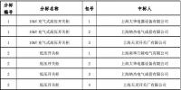 國網(wǎng)（上海）2017年第三批協(xié)議庫存招標采購項目中標結(jié)果