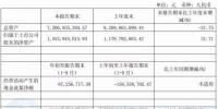 華銳風電前三季度凈利3.67億元 預(yù)計全年累計凈利潤為盈利