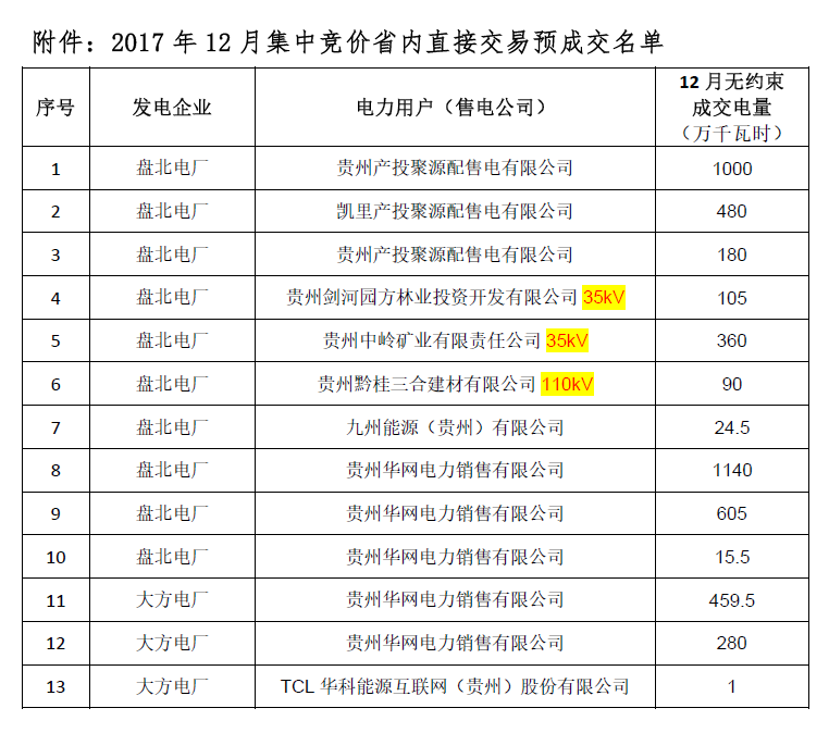 貴州省2017 年12 月集中競價省內直接交易預成交情況