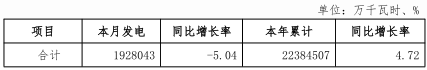 10月河南省全社會用電量241.02億千瓦時 同比增長4.24%