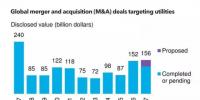 2017年電力領域并購活動創(chuàng)十年以來最高水平