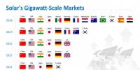 2018年13個(gè)國家將躋身全球吉瓦級太陽能市場