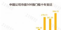圖說最新中國(guó)市值500強(qiáng)：哪些公司入榜了？各行業(yè)龍頭曝光（名單）