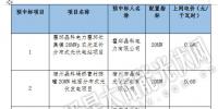 安徽省2017年集中式光伏電站新增建設規(guī)模配置項目中標公示