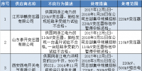 國家電網公司通報的供應商不良行為處理情況(2017年12月)