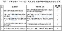 呼和浩特市發(fā)改委公示5個風電清潔供暖優(yōu)選項目