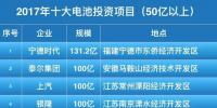 50億起步！2017年十大鋰電池投資項(xiàng)目盤點(diǎn)！
