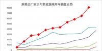 11月新能源乘用車破8萬、增9成、10連增