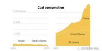 英國(guó)創(chuàng)“全球助力淘汰煤炭聯(lián)盟” 美國(guó)推“全球清潔煤炭聯(lián)盟” 中國(guó)加入哪一個(gè)？