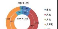 截至2017年10月底全國(guó)風(fēng)電新增投產(chǎn)1070萬(wàn)千瓦 同比增長(zhǎng)6.8%