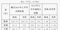2017年陜、寧、青新能源并網(wǎng)接入專項監(jiān)管報告