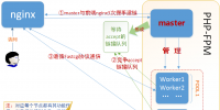 WebService之nginx+(php-fpm)結(jié)構(gòu)模型剖析及優(yōu)化