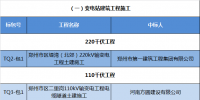 國網(wǎng)（河南）2017年第六批電網(wǎng)建設(shè)工程及其他施工招標中標