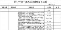 11300萬(wàn)元！河南汝南下達(dá)2017年第一、二、三批光伏項(xiàng)目資金