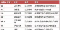 2017年鋰電行業(yè)投資超50億的大項目