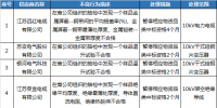 國網(wǎng)江蘇關于第九批供應商不良行為處理結(jié)果的公示
