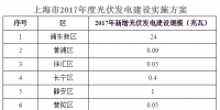 上海16個區(qū)計劃新增112.46兆瓦光伏電站（附表）