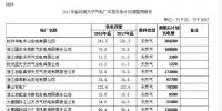 浙江省發(fā)改委、能源局關(guān)于調(diào)整2017年度省統(tǒng)調(diào)天然氣電廠發(fā)電計(jì)劃的通知