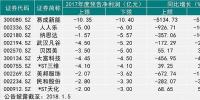 易成新能2017凈利潤預虧10億 成年度“虧損王”