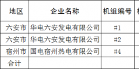 安徽省2017年煤電行業(yè)淘汰落后產能任務完成情況：共計40.75萬千瓦