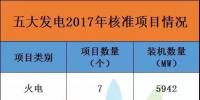 17679.2兆瓦！2017年五大發(fā)電共核準(zhǔn)96個(gè)項(xiàng)目，風(fēng)電項(xiàng)目獨(dú)占77個(gè)，核準(zhǔn)裝機(jī)達(dá)7486.7兆瓦！