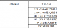 666臺(tái)斷路器 國(guó)網(wǎng)輸變電項(xiàng)目2018年第一次變電設(shè)備(含電纜)招標(biāo)采購(gòu)公告