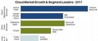 2017年云計(jì)算市場(chǎng)營(yíng)收增長(zhǎng)24%，達(dá)1800億美元